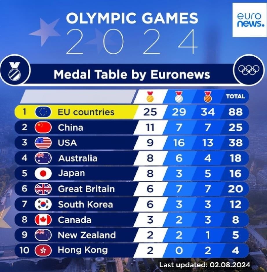 下半场梦游！周琦10中4得到12分9篮板2助攻